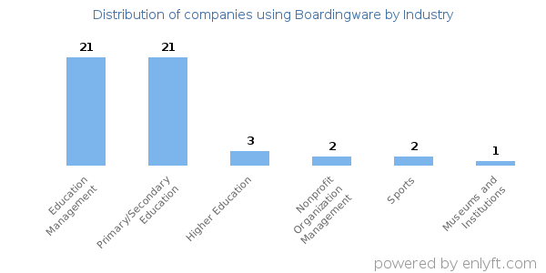 Companies using Boardingware - Distribution by industry