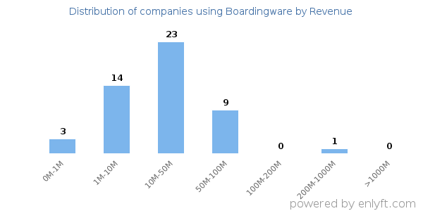 Boardingware clients - distribution by company revenue
