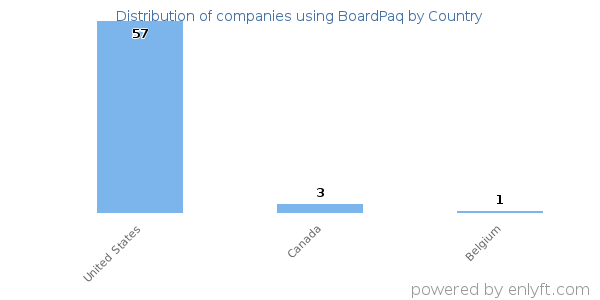 BoardPaq customers by country