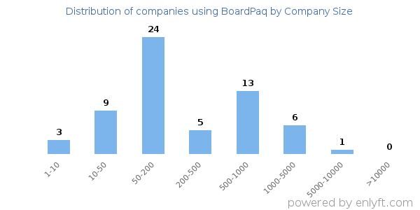 Companies using BoardPaq, by size (number of employees)