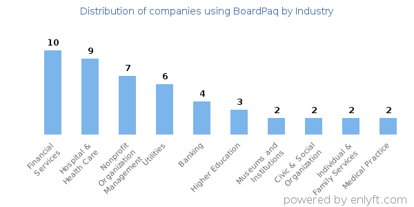 Companies using BoardPaq - Distribution by industry