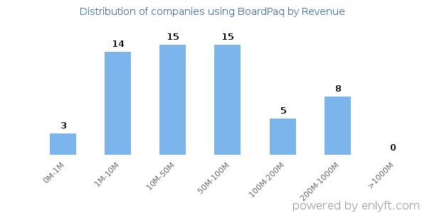 BoardPaq clients - distribution by company revenue