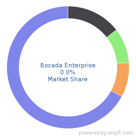 Bocada Enterprise market share in Backup Software is about 0.0%