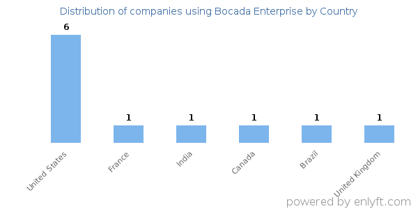 Bocada Enterprise customers by country
