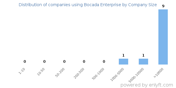 Companies using Bocada Enterprise, by size (number of employees)