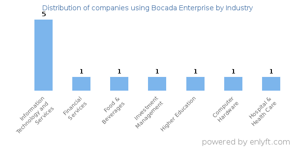 Companies using Bocada Enterprise - Distribution by industry