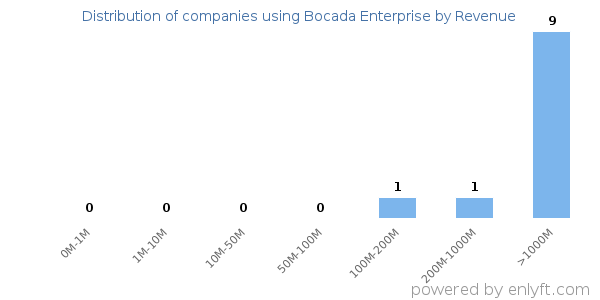 Bocada Enterprise clients - distribution by company revenue