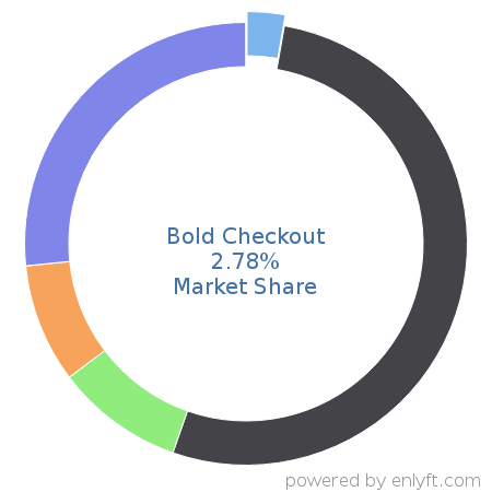 Bold Checkout market share in Point Of Sale (POS) is about 2.78%