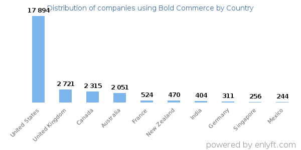 Bold Commerce customers by country