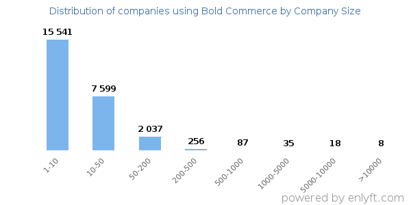 Companies using Bold Commerce, by size (number of employees)