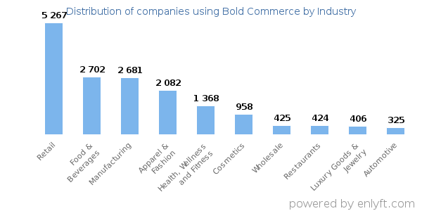Companies using Bold Commerce - Distribution by industry