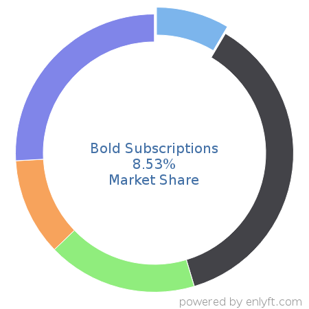 Bold Subscriptions market share in Subscription Billing & Payment is about 8.53%