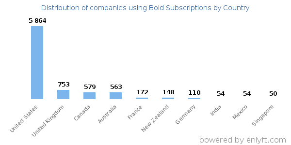 Bold Subscriptions customers by country
