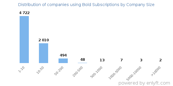 Companies using Bold Subscriptions, by size (number of employees)