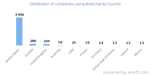 BoldChat customers by country