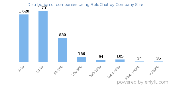 Companies using BoldChat, by size (number of employees)