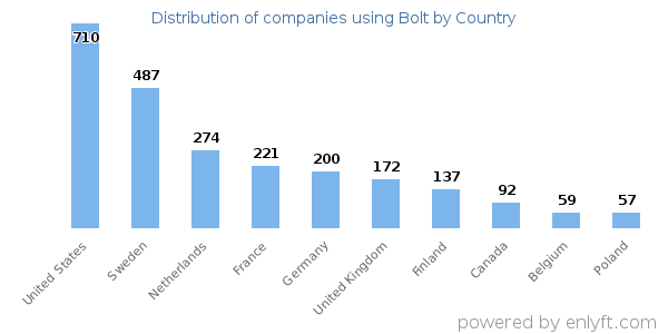 Bolt customers by country