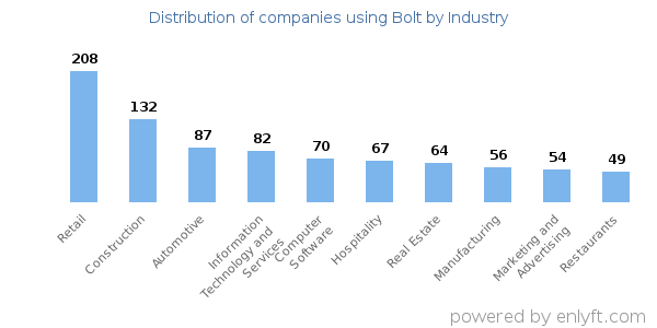 Companies using Bolt - Distribution by industry
