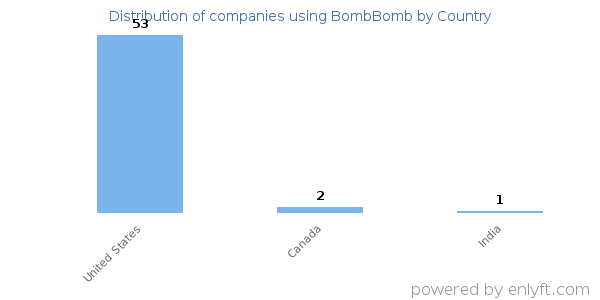 BombBomb customers by country