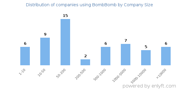 Companies using BombBomb, by size (number of employees)