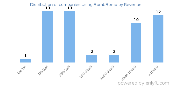 BombBomb clients - distribution by company revenue