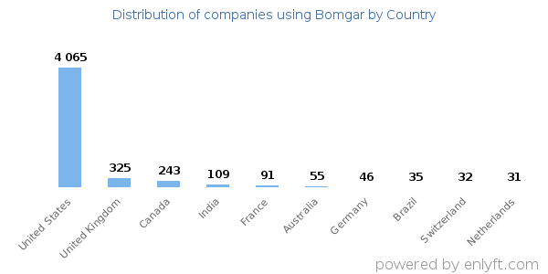 Bomgar customers by country