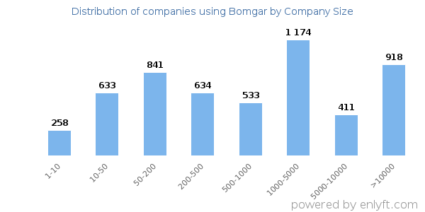 Companies using Bomgar, by size (number of employees)