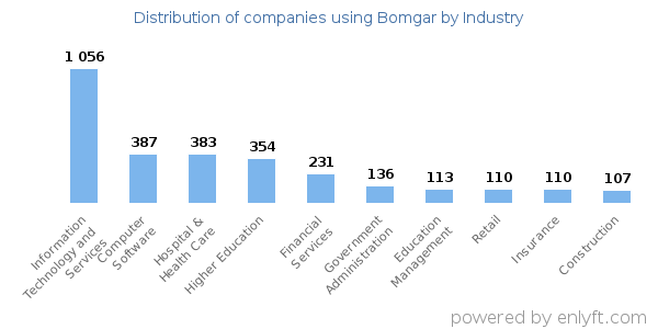Companies using Bomgar - Distribution by industry