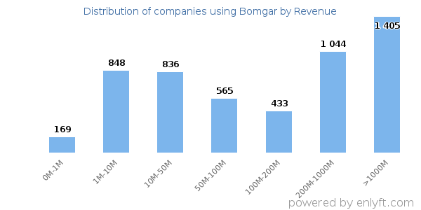 Bomgar clients - distribution by company revenue