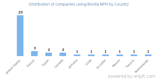 Bonita BPM customers by country
