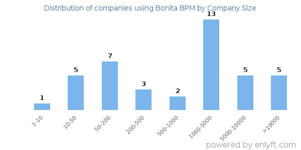 Companies using Bonita BPM, by size (number of employees)