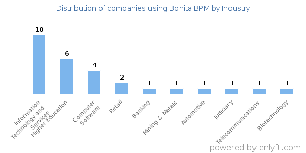 Companies using Bonita BPM - Distribution by industry
