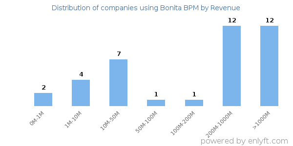 Bonita BPM clients - distribution by company revenue