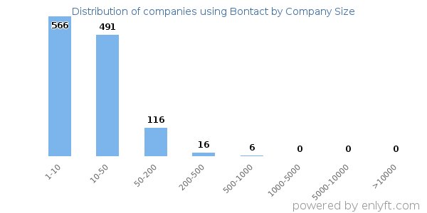 Companies using Bontact, by size (number of employees)