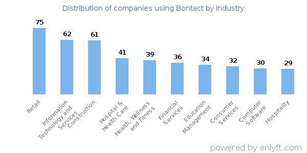Companies using Bontact - Distribution by industry
