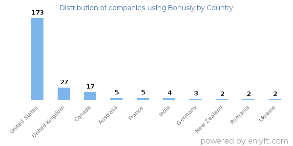 Bonusly customers by country