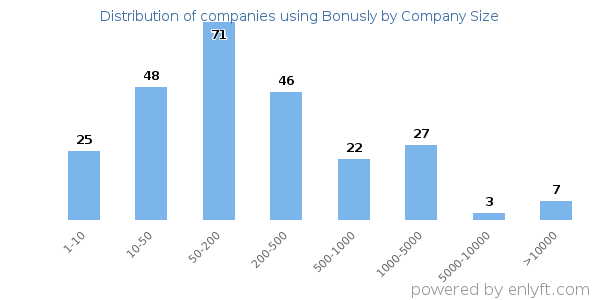 Companies using Bonusly, by size (number of employees)