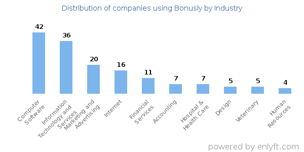 Companies using Bonusly - Distribution by industry