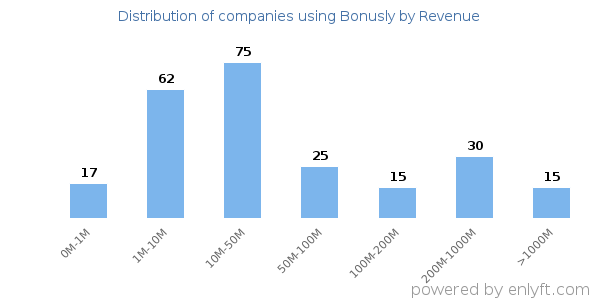 Bonusly clients - distribution by company revenue