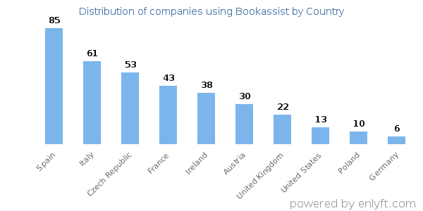 Bookassist customers by country