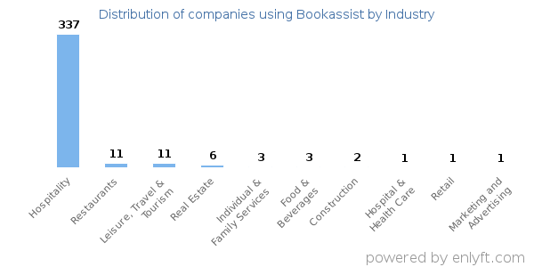 Companies using Bookassist - Distribution by industry