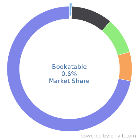 Bookatable market share in Travel & Hospitality is about 0.6%