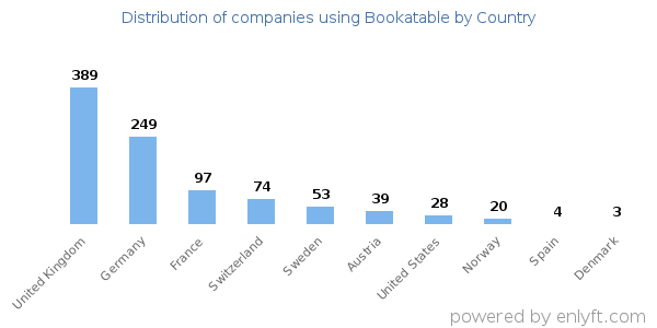 Bookatable customers by country