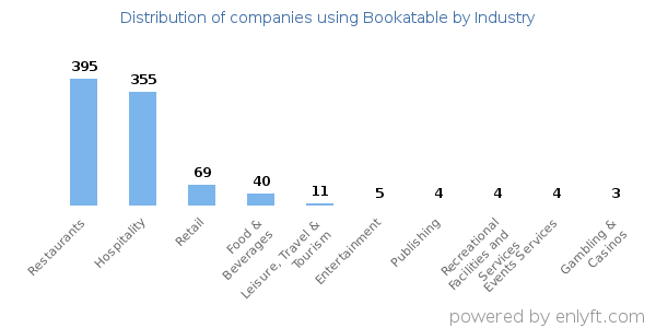 Companies using Bookatable - Distribution by industry