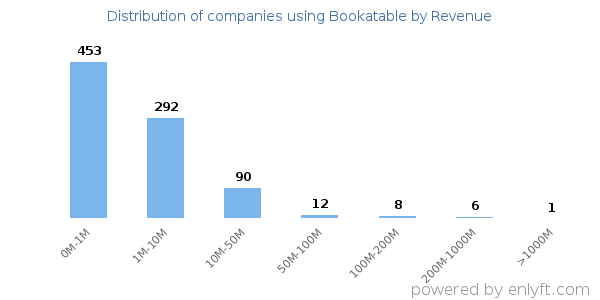 Bookatable clients - distribution by company revenue