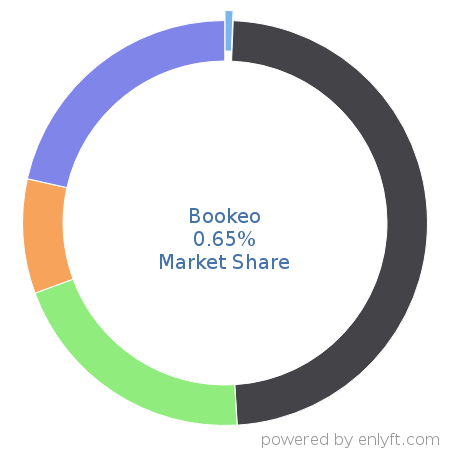 Bookeo market share in Appointment Scheduling & Management is about 0.65%
