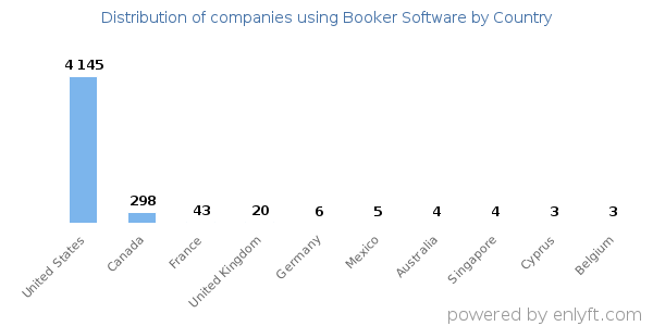 Booker Software customers by country