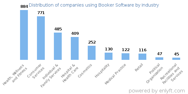 Companies using Booker Software - Distribution by industry