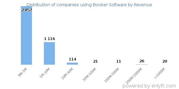 Booker Software clients - distribution by company revenue