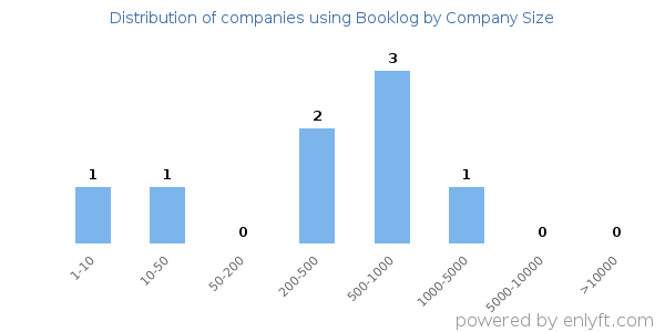 Companies using Booklog, by size (number of employees)